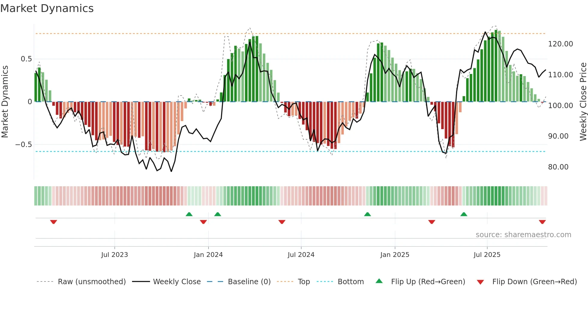 DIS weekly Market Dynamics chart