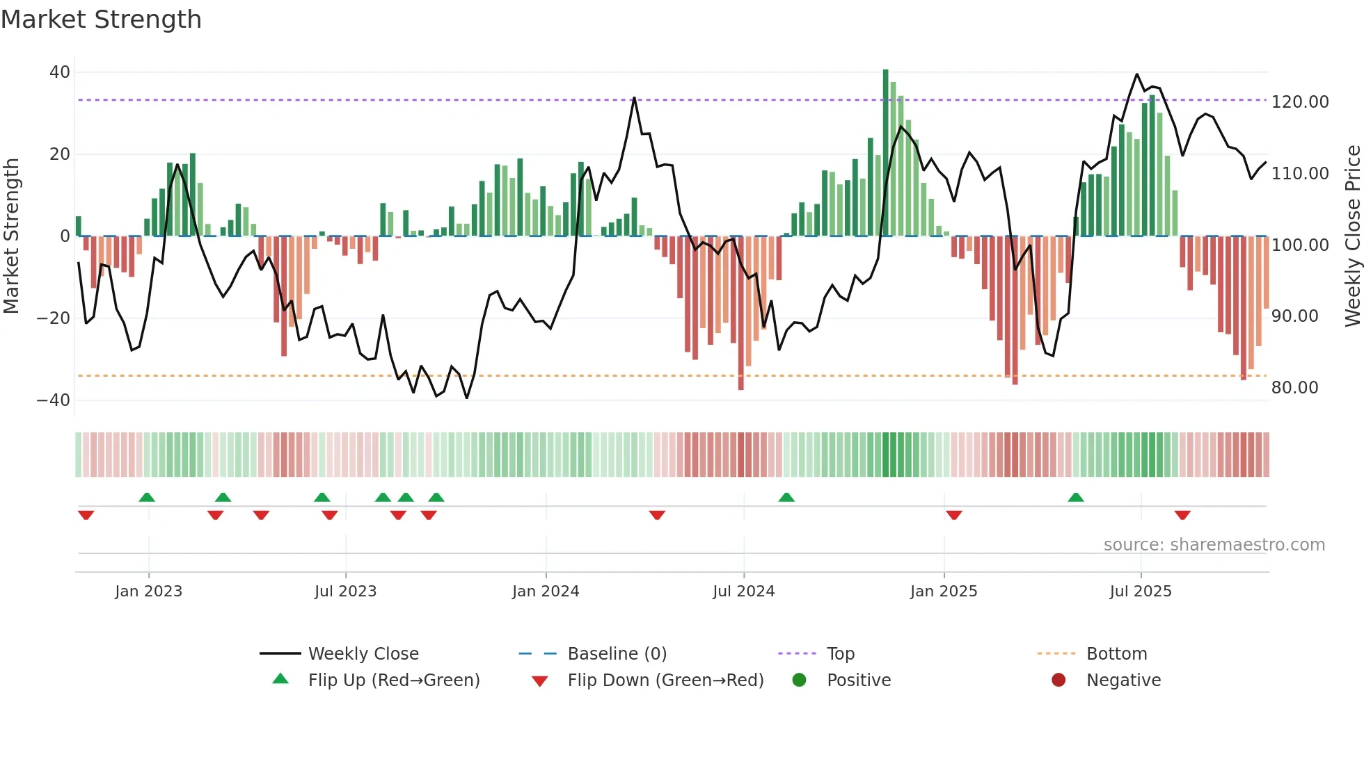 DIS weekly Market Strength chart