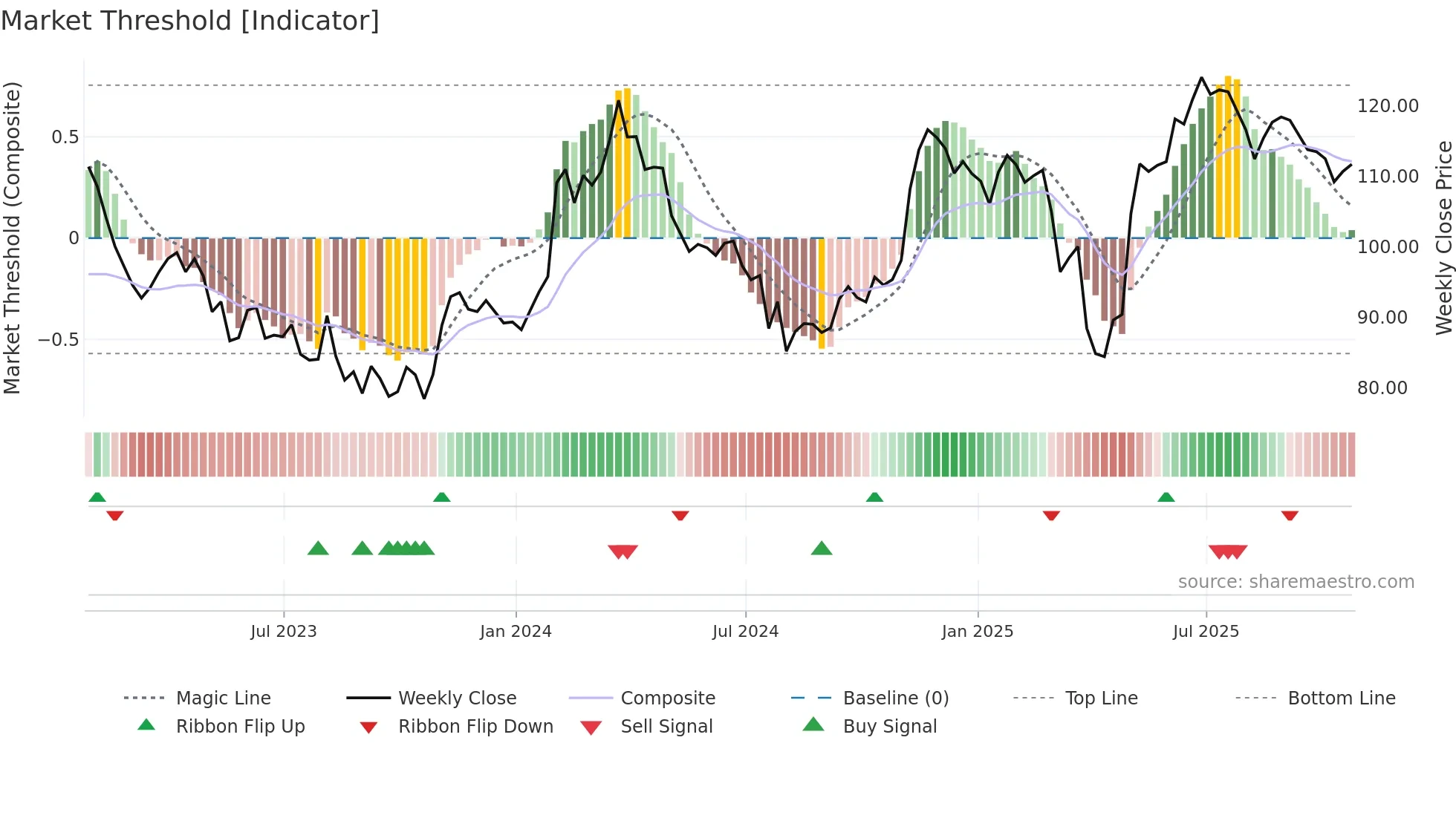 DIS weekly Market Threshold chart