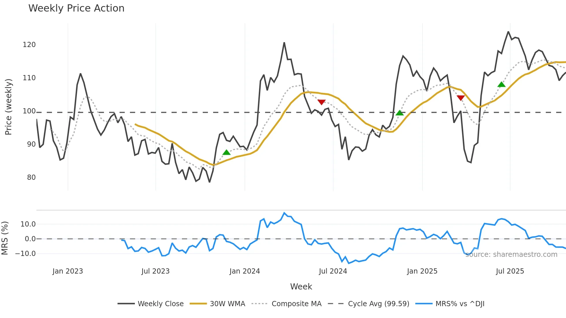 DIS weekly Price Action chart, closing 2025-10-24