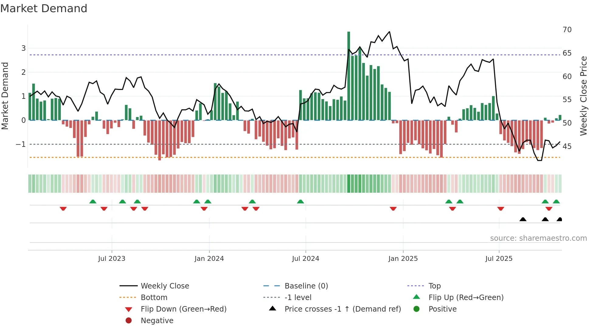 PRGS weekly Market Demand chart