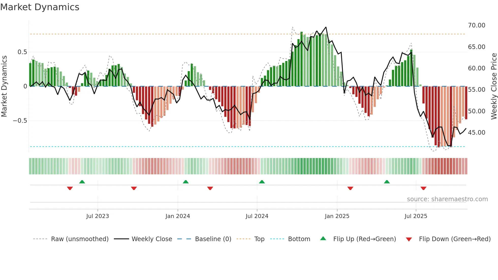 PRGS weekly Market Dynamics chart