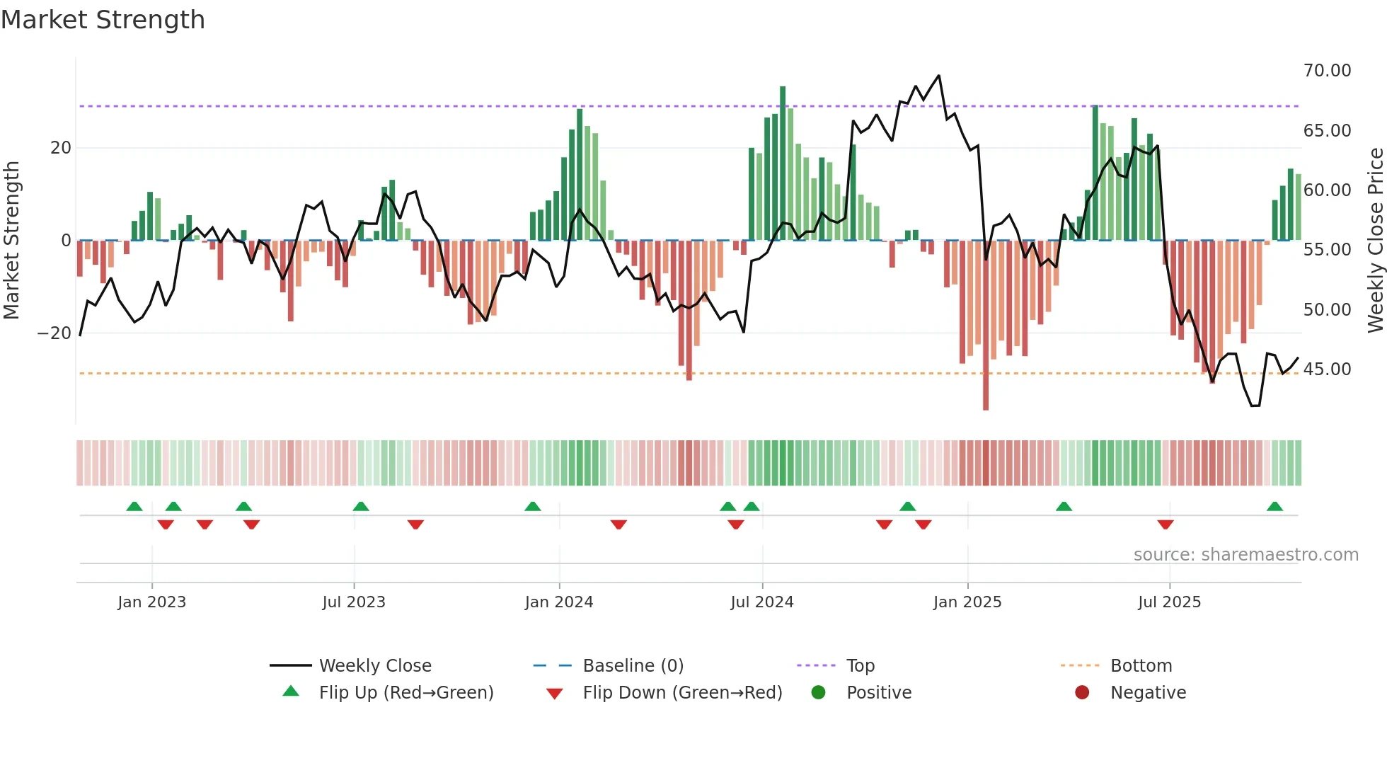 PRGS weekly Market Strength chart