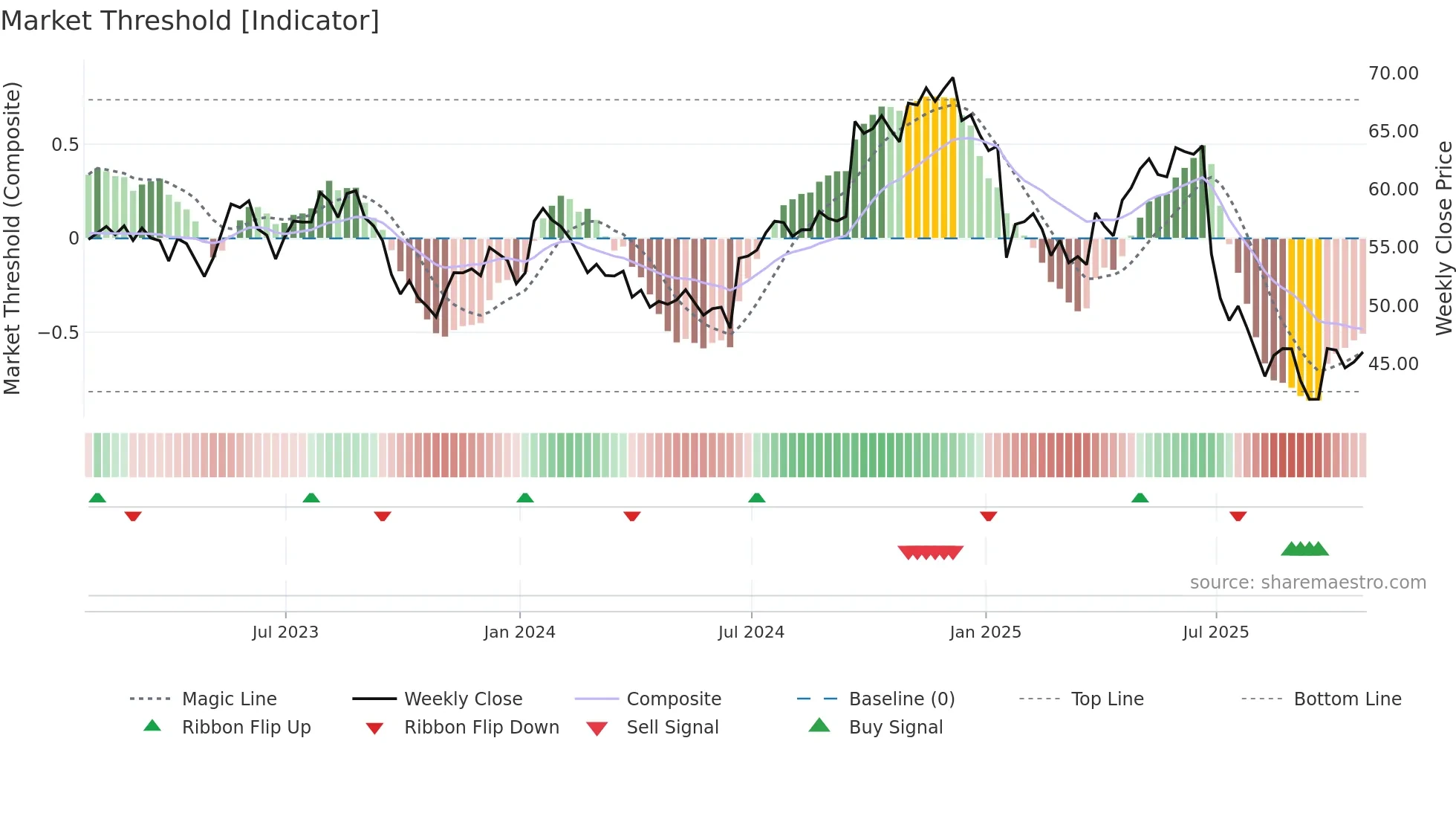 PRGS weekly Market Threshold chart