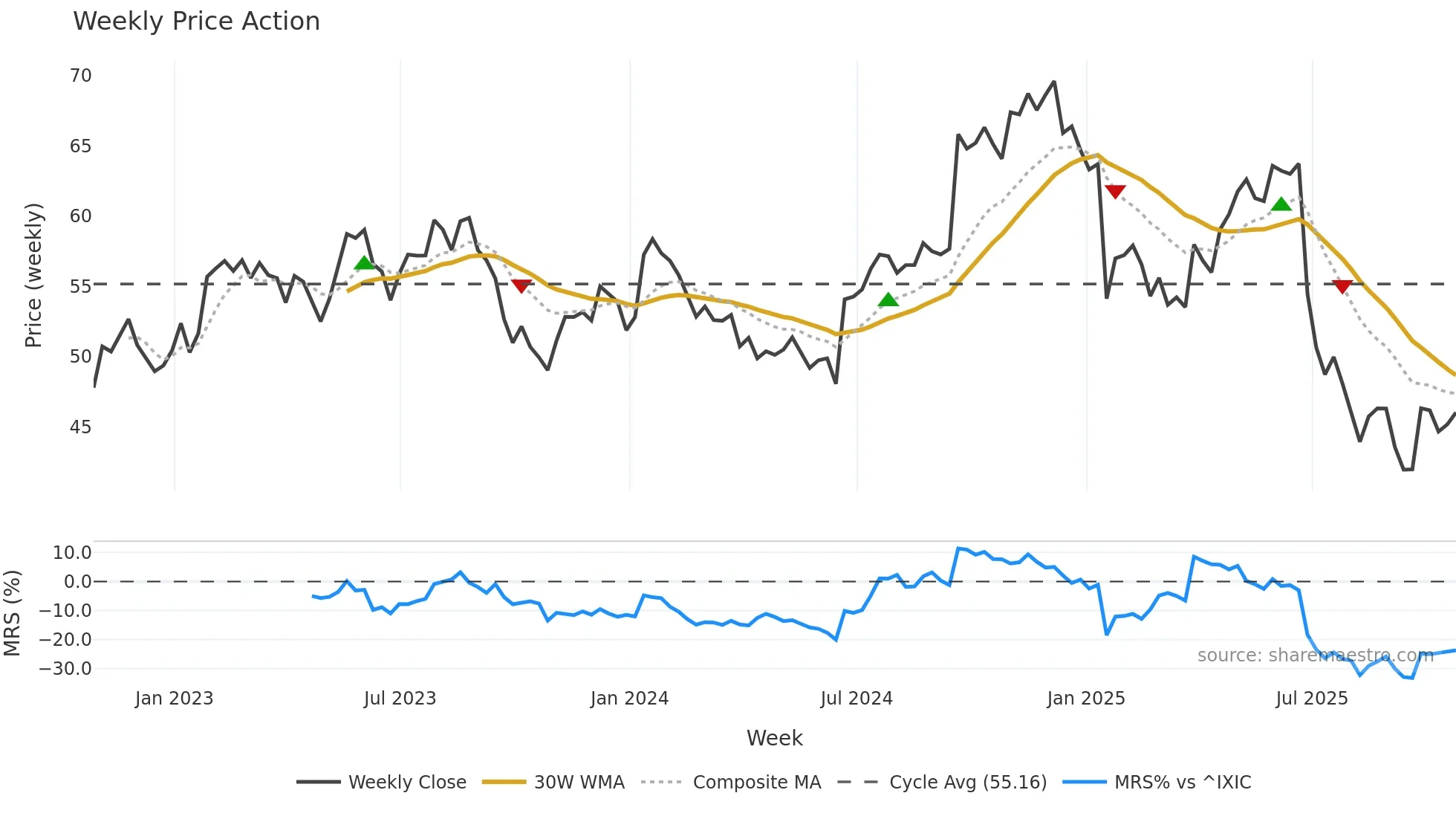 PRGS weekly Price Action chart, closing 2025-10-24
