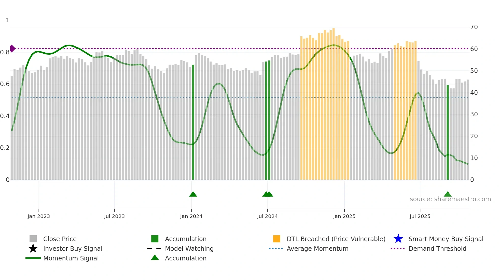 PRGS weekly Smart Money chart