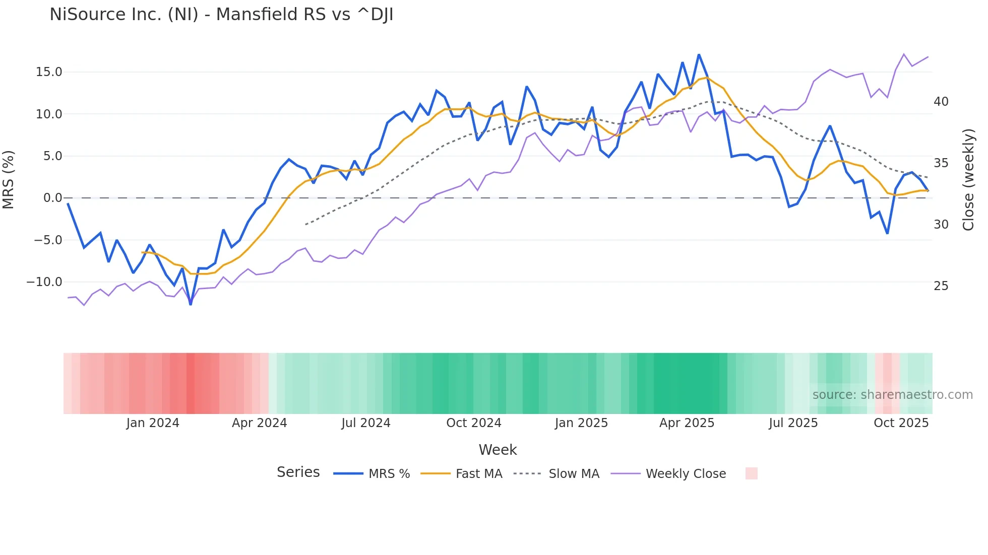NI Mansfield Relative Strength chart
