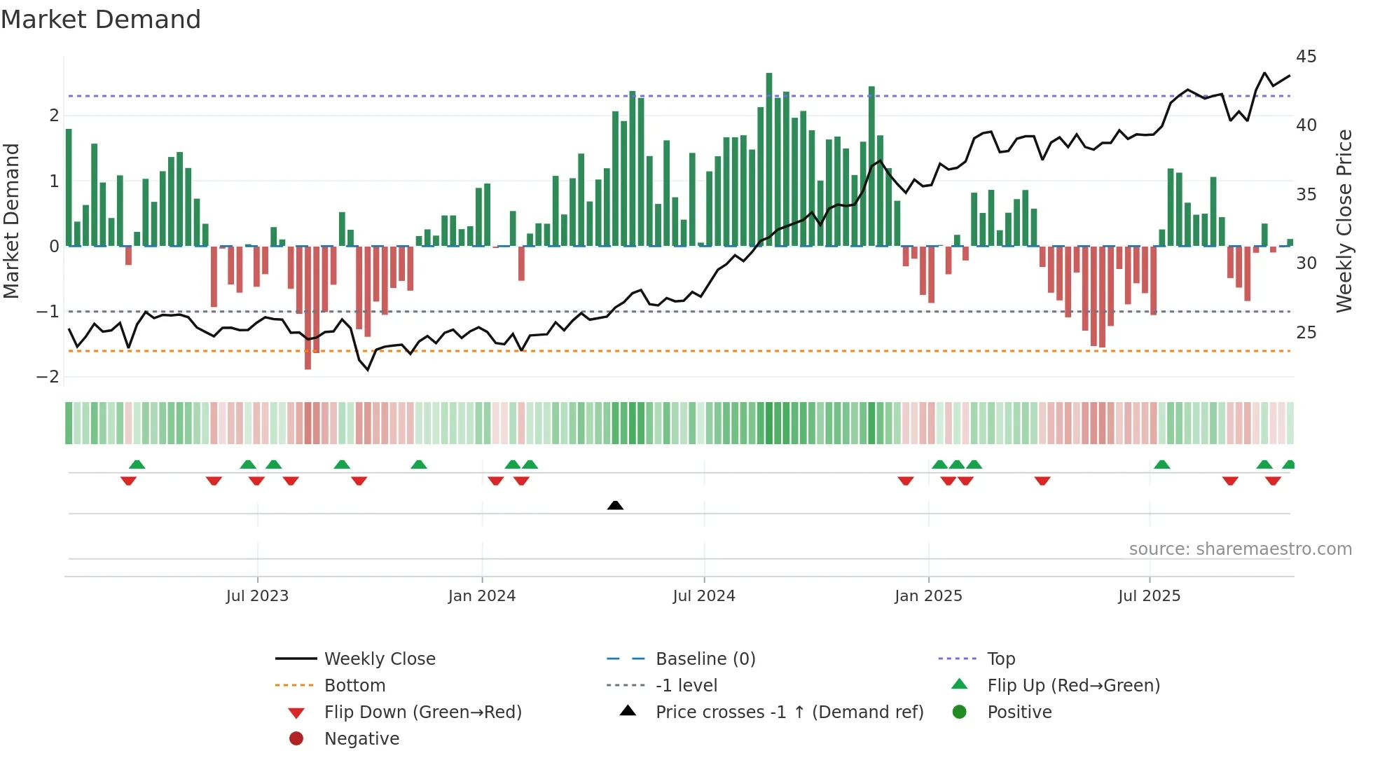 NI weekly Market Demand chart