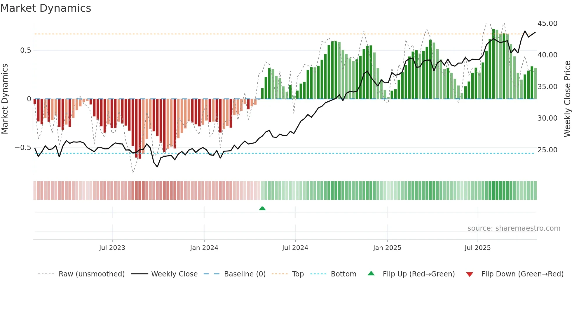 NI weekly Market Dynamics chart