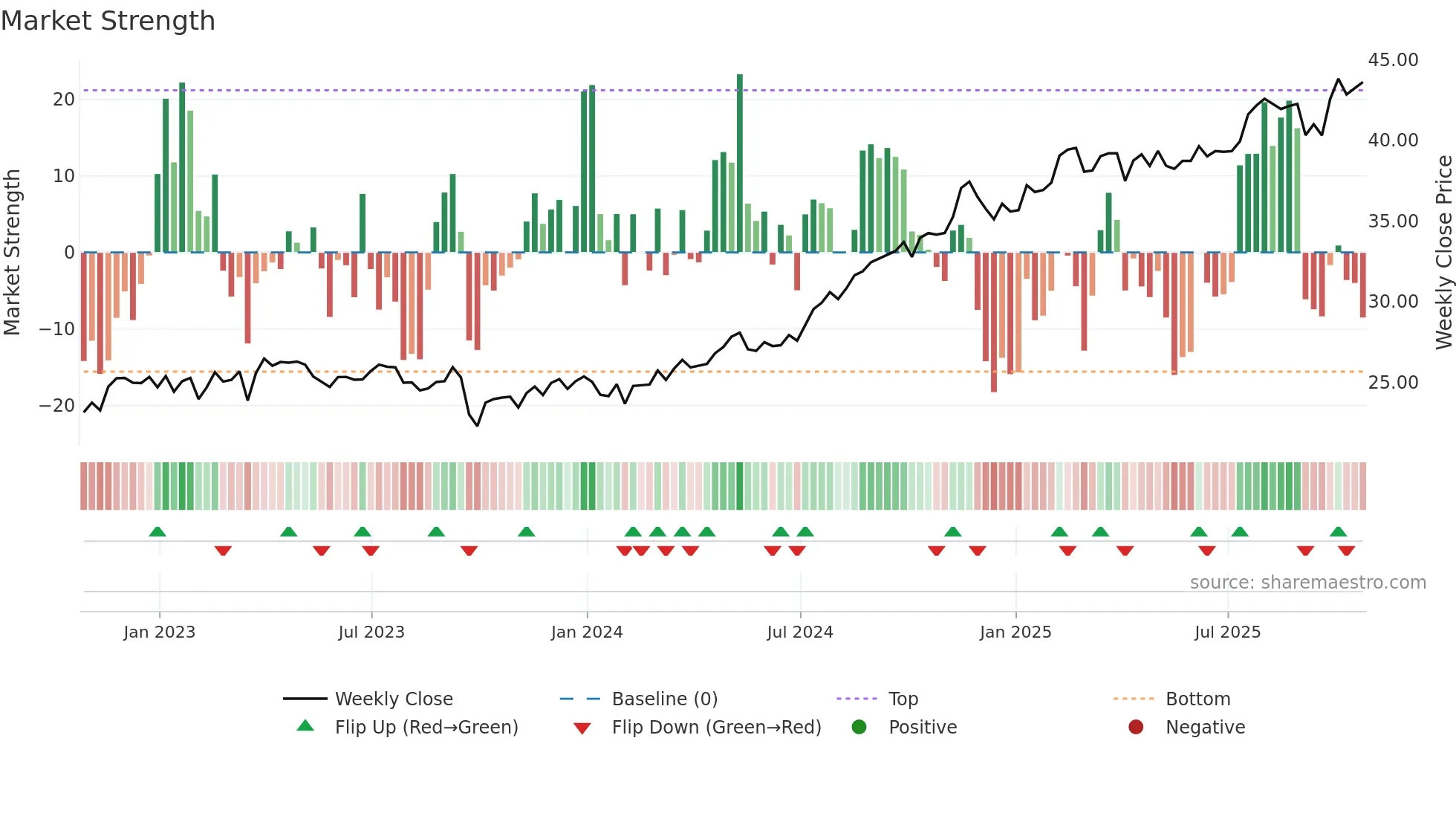 NI weekly Market Strength chart