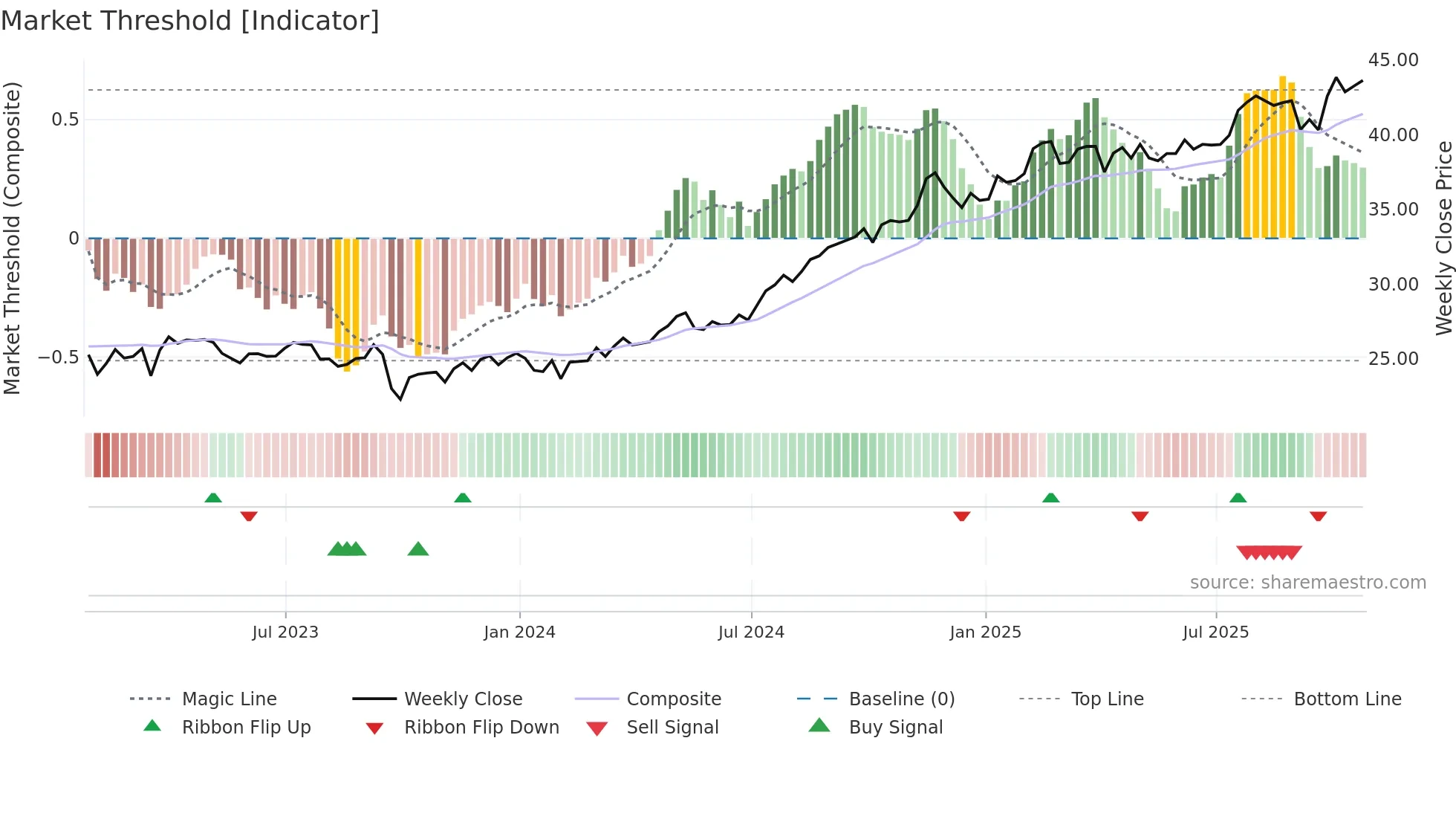 NI weekly Market Threshold chart