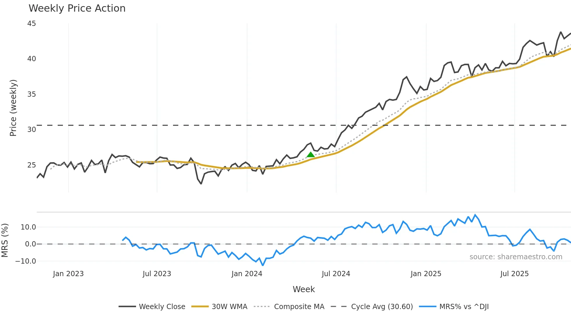 NI weekly Price Action chart, closing 2025-10-24
