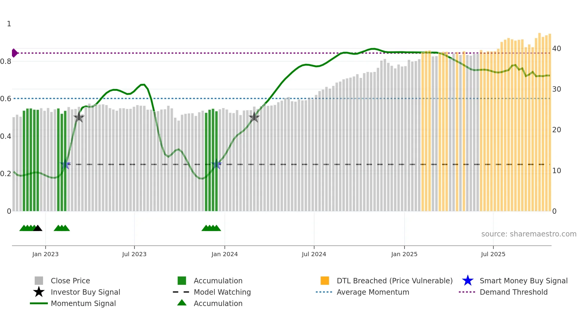 NI weekly Smart Money chart