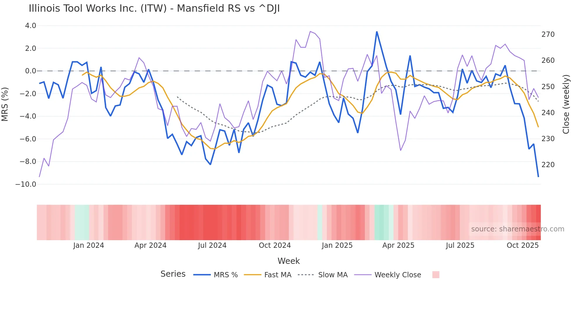ITW Mansfield Relative Strength chart