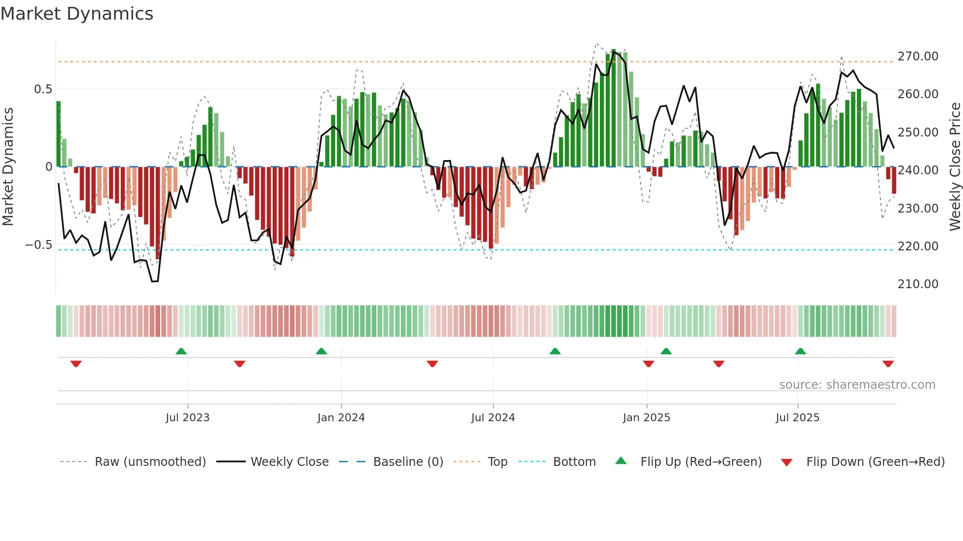 ITW weekly Market Dynamics chart