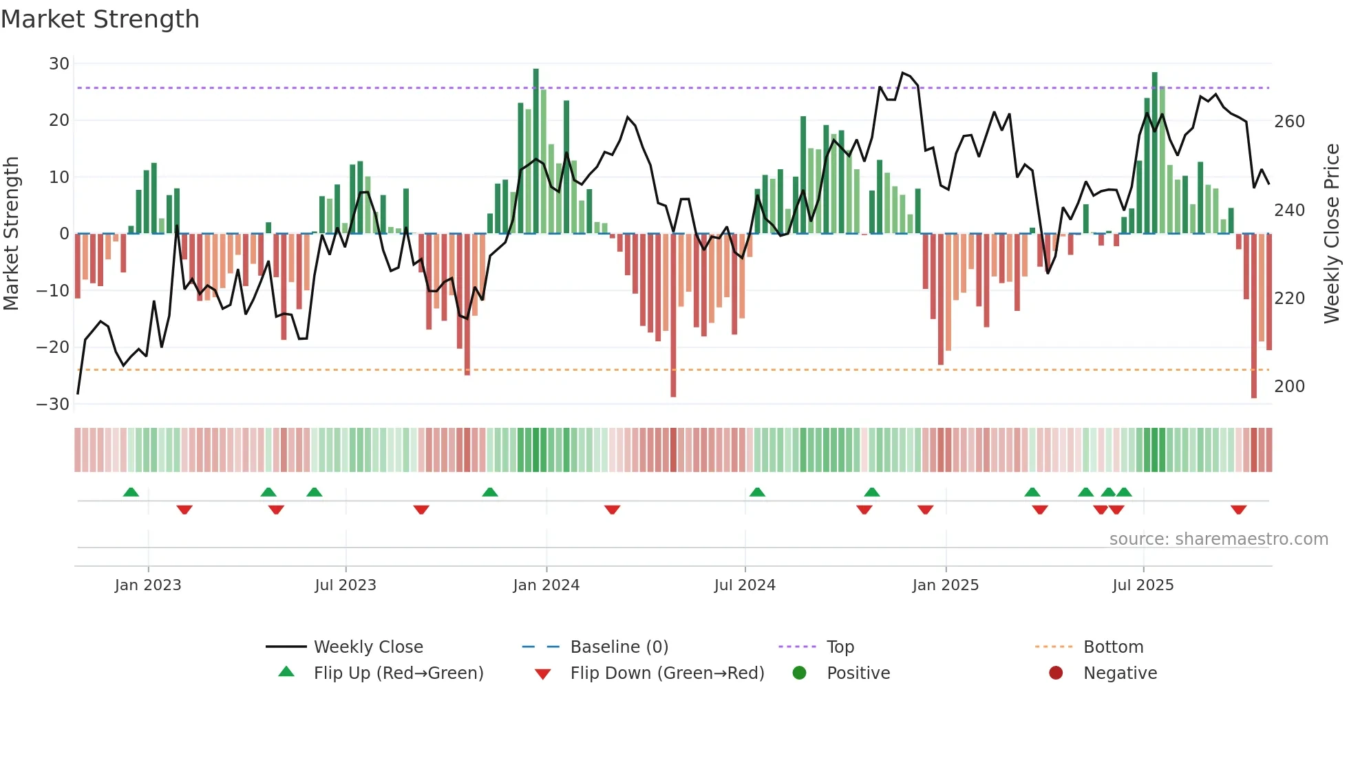 ITW weekly Market Strength chart