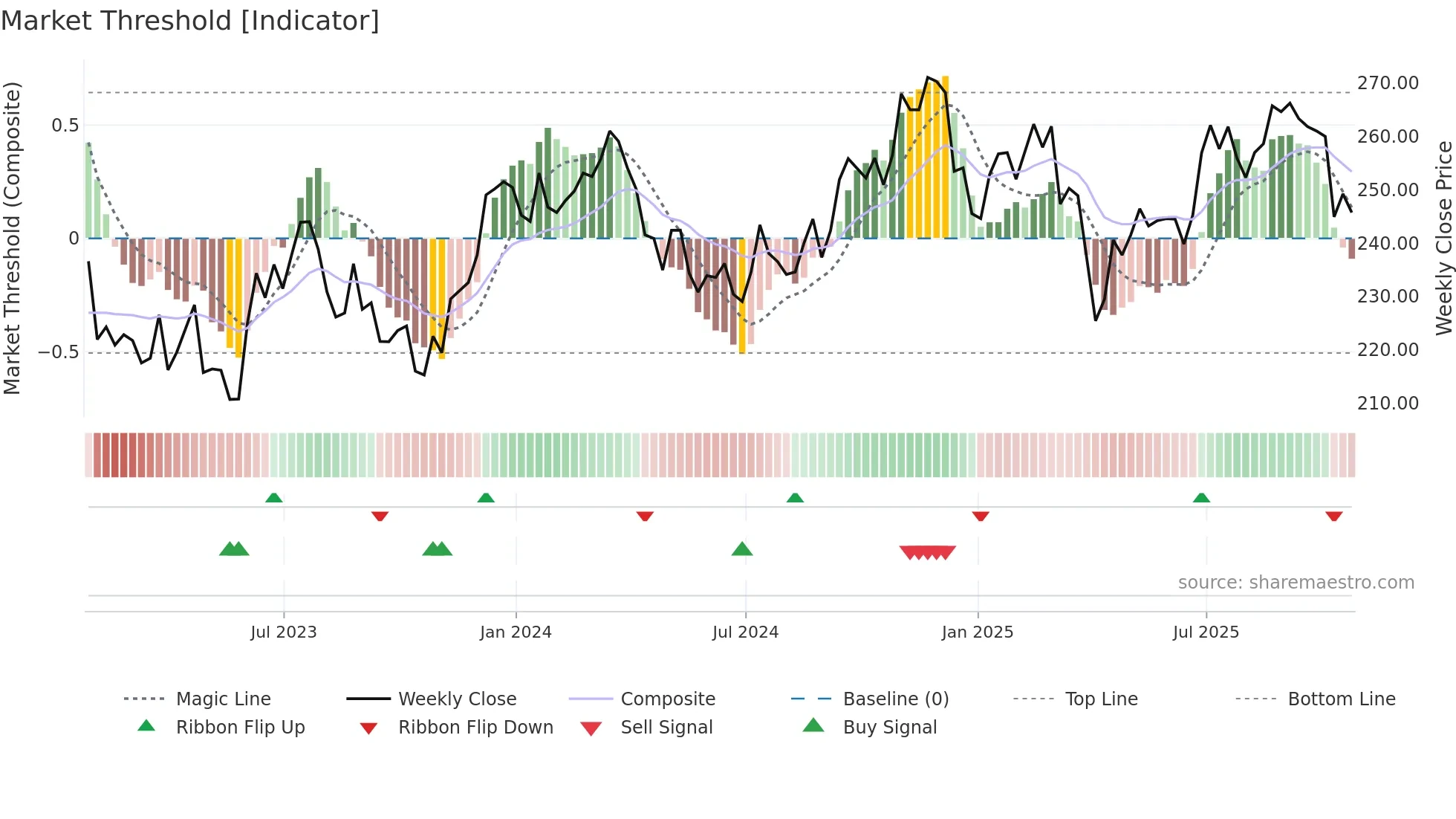 ITW weekly Market Threshold chart