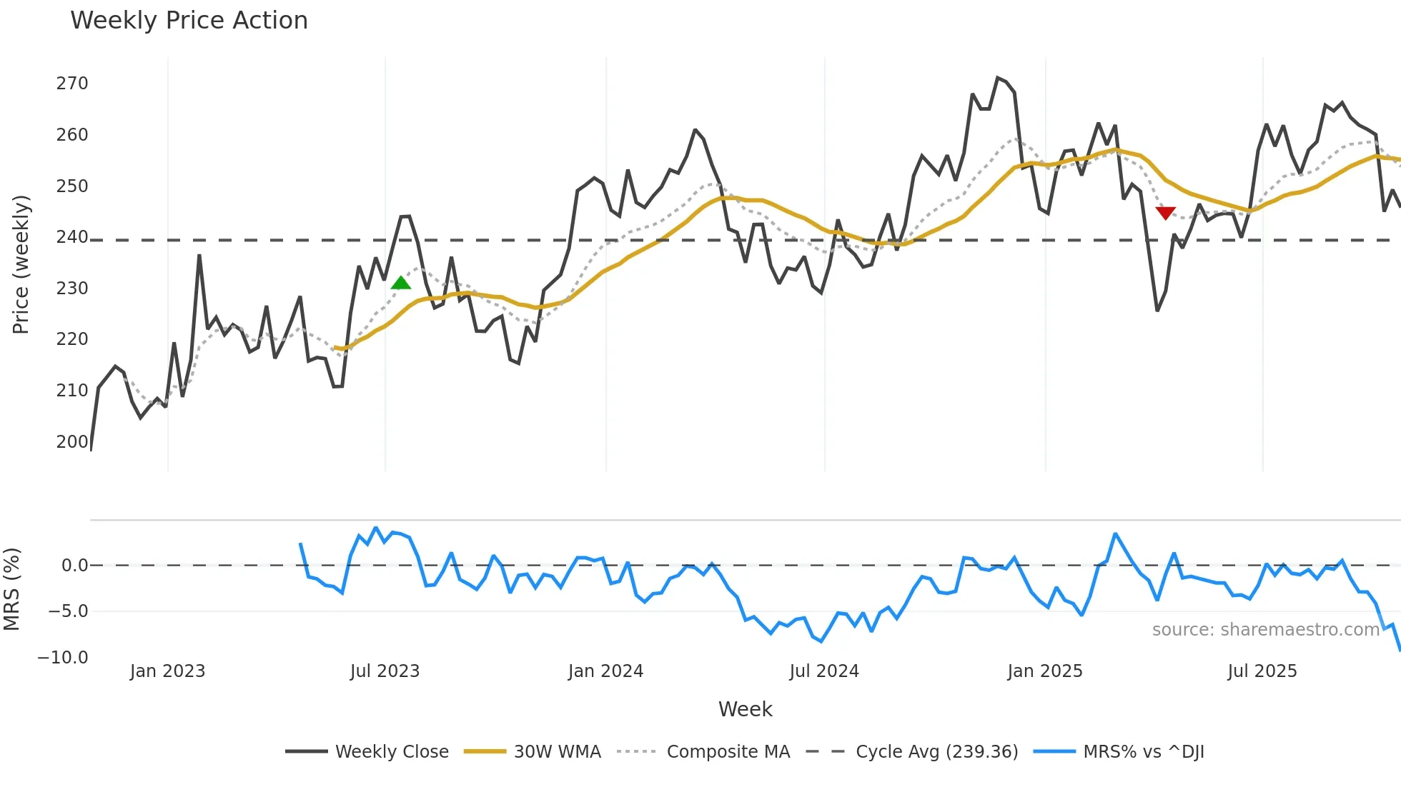 ITW weekly Price Action chart, closing 2025-10-24