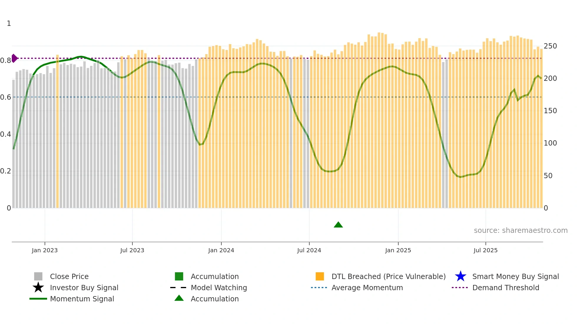 ITW weekly Smart Money chart
