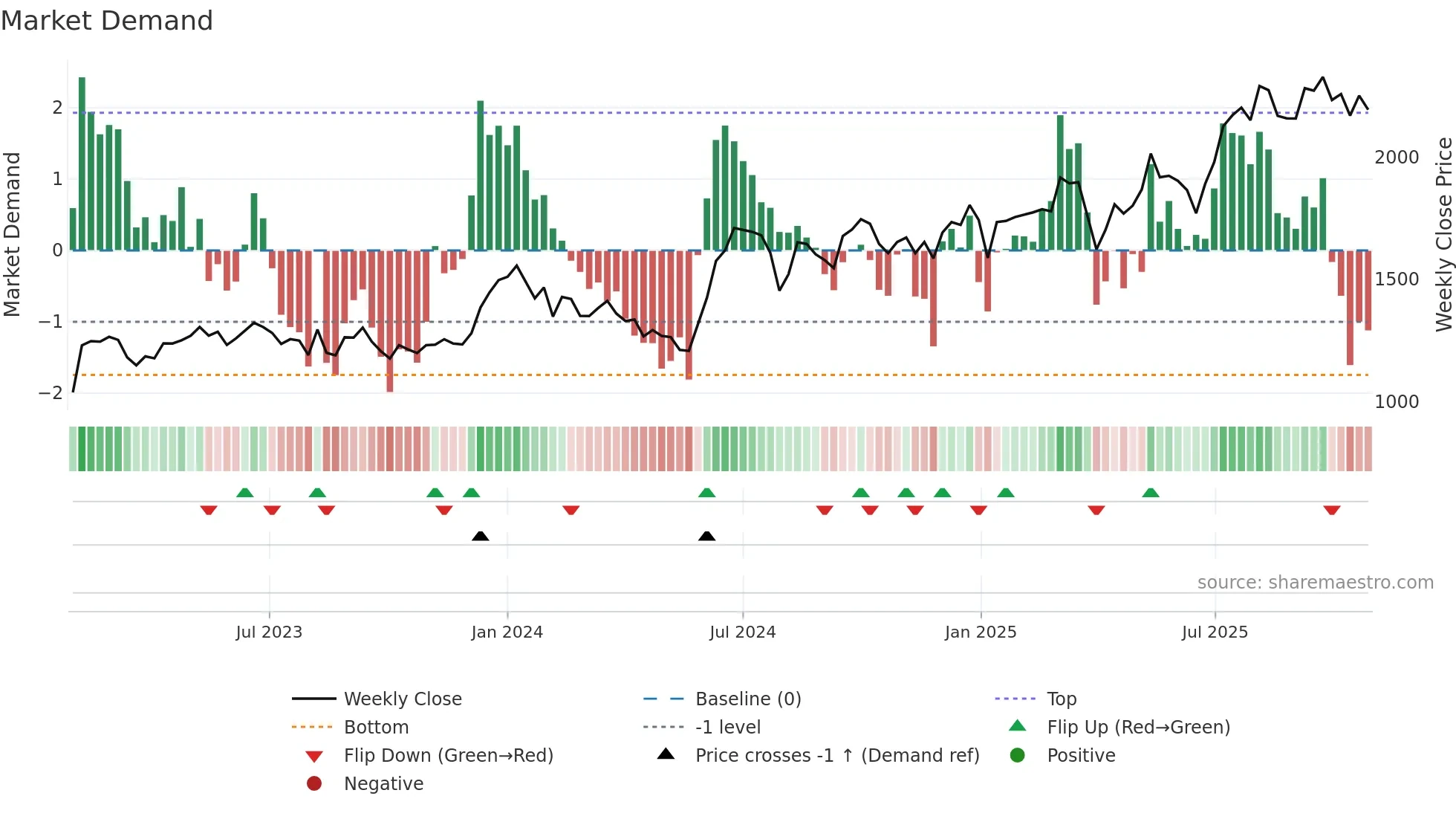 8131 weekly Market Demand chart