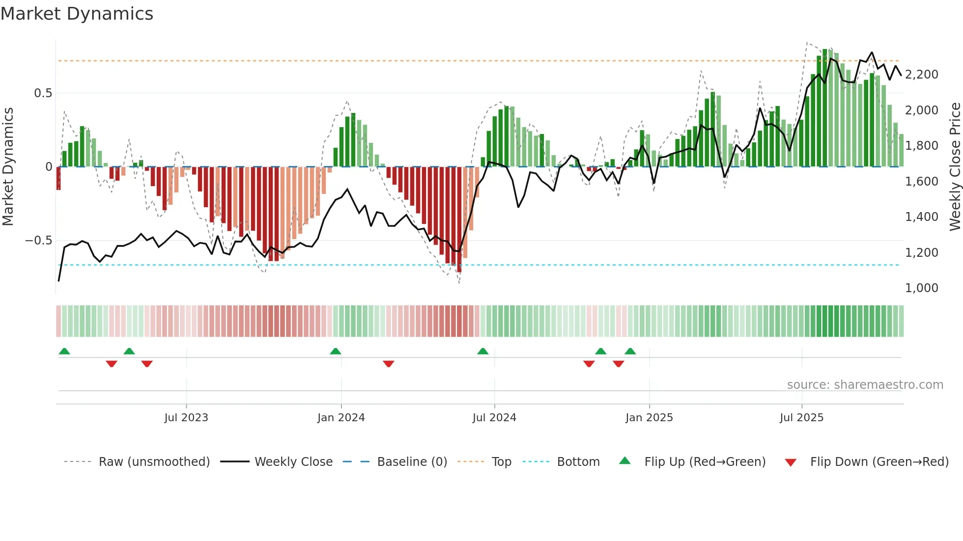 8131 weekly Market Dynamics chart