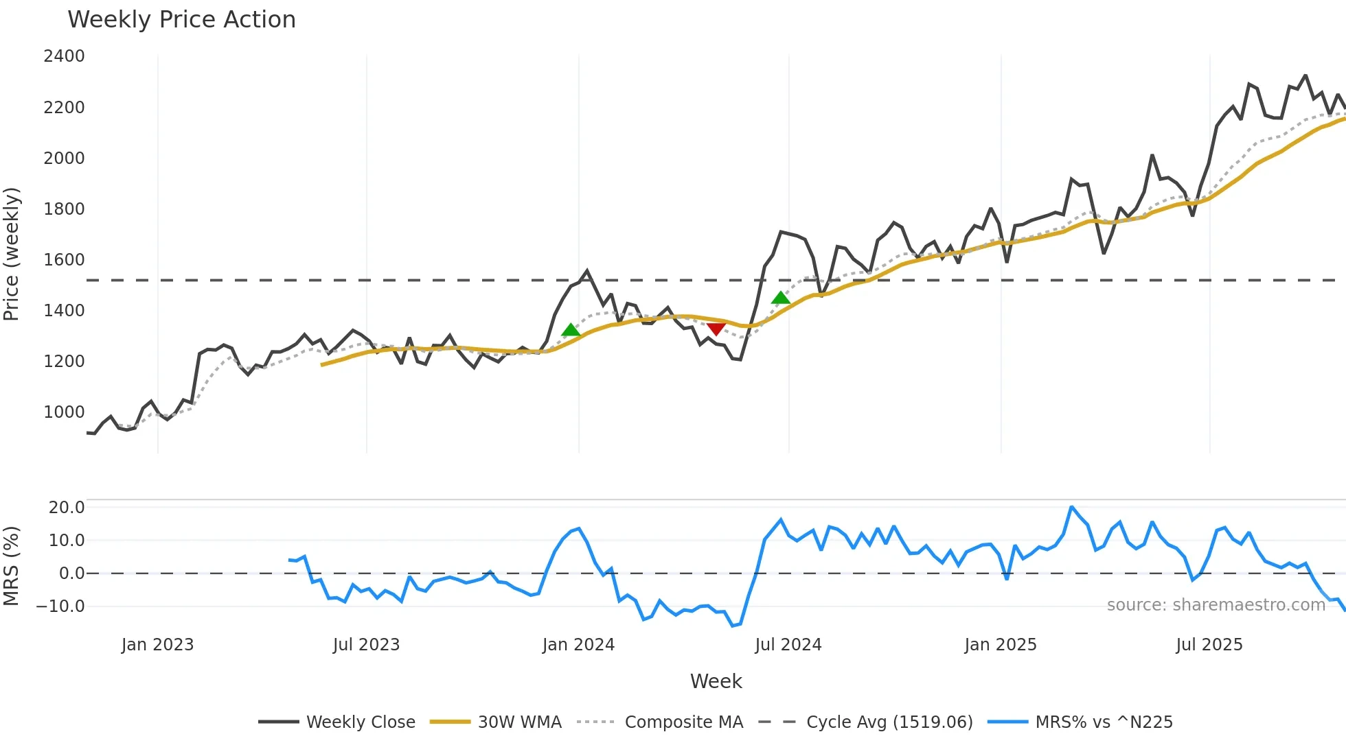 8131 weekly Price Action chart, closing 2025-10-27