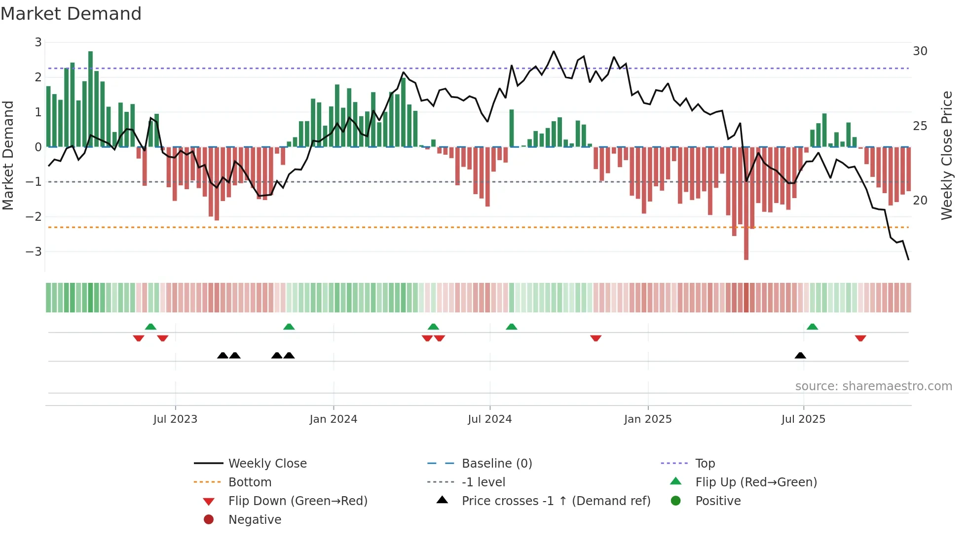 GPK weekly Market Demand chart