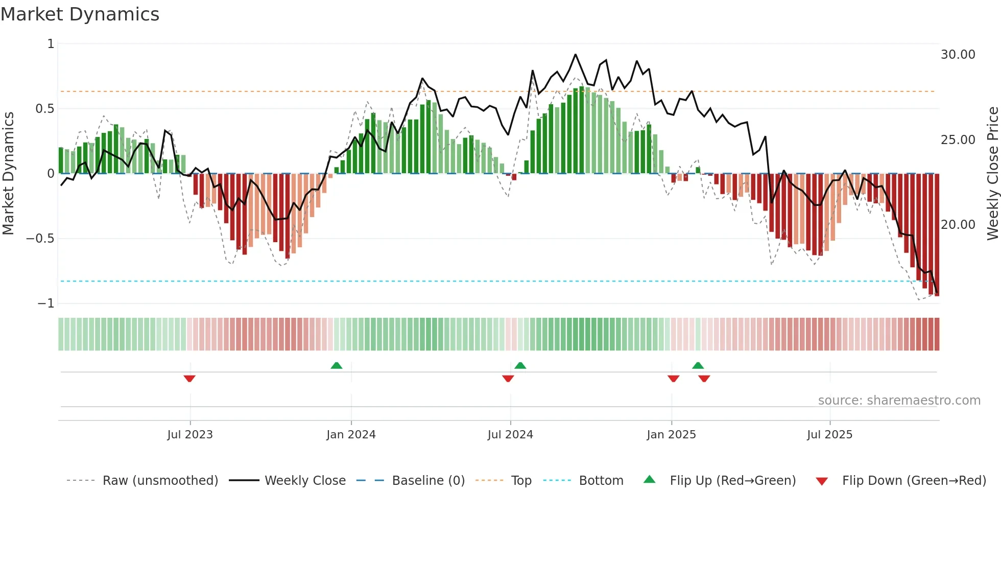 GPK weekly Market Dynamics chart