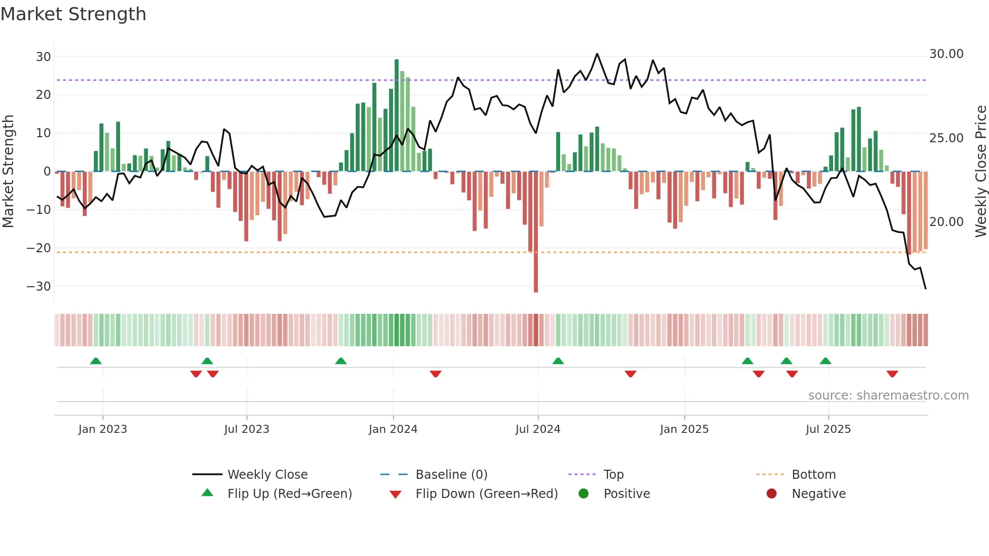 GPK weekly Market Strength chart