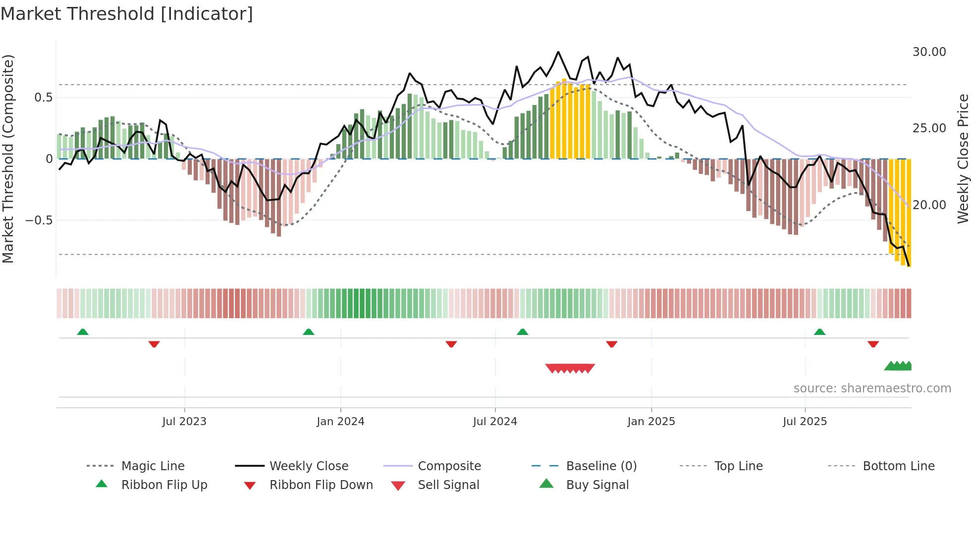 GPK weekly Market Threshold chart
