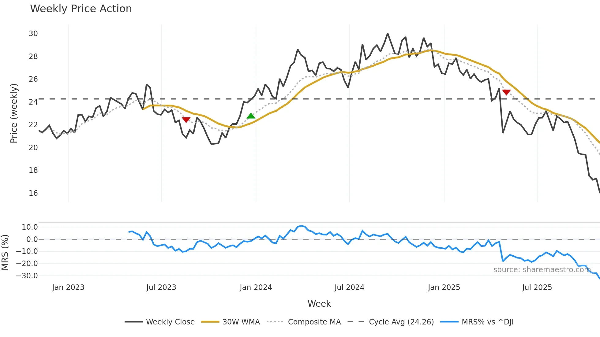 GPK weekly Price Action chart, closing 2025-10-31
