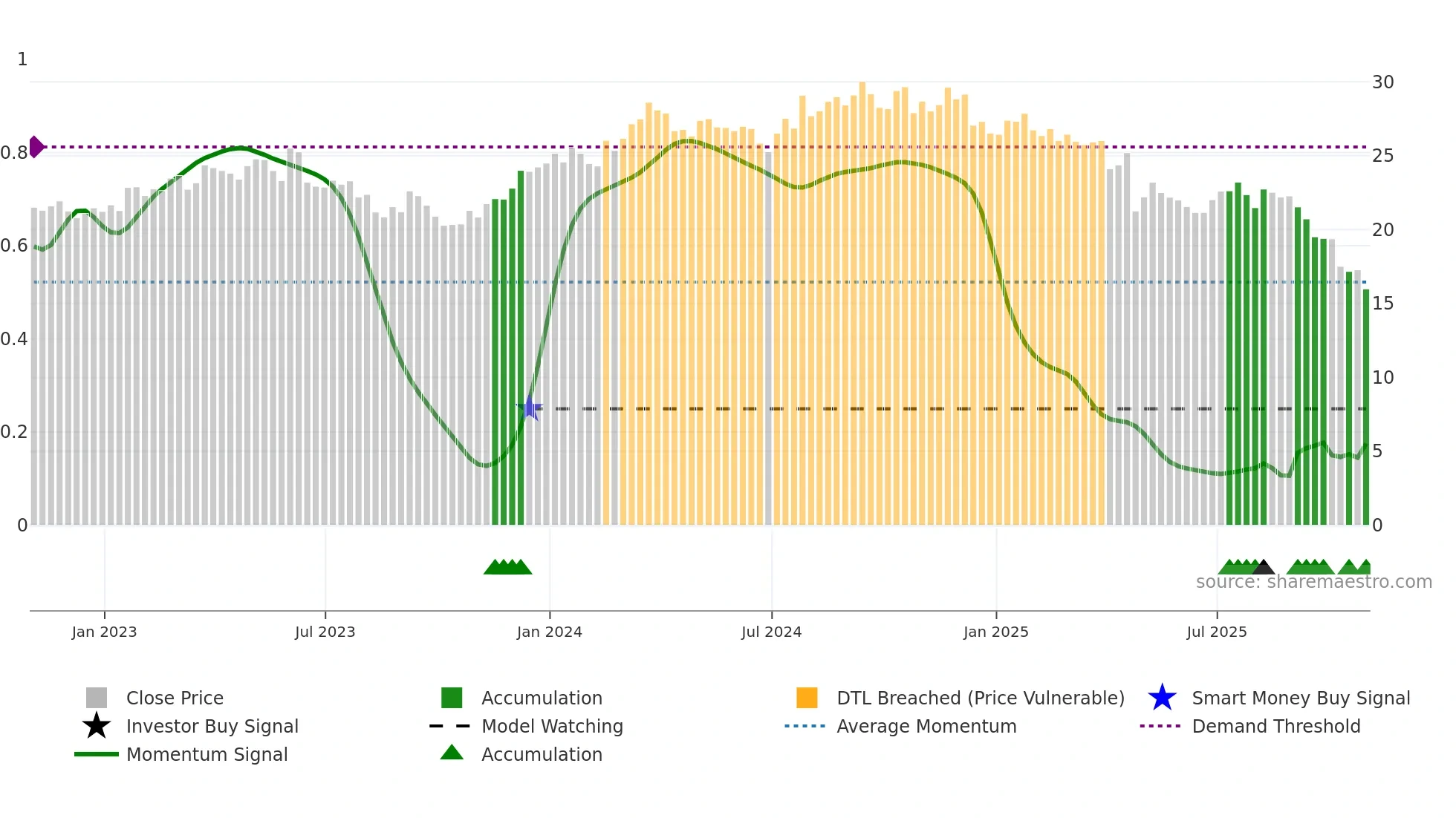 GPK weekly Smart Money chart