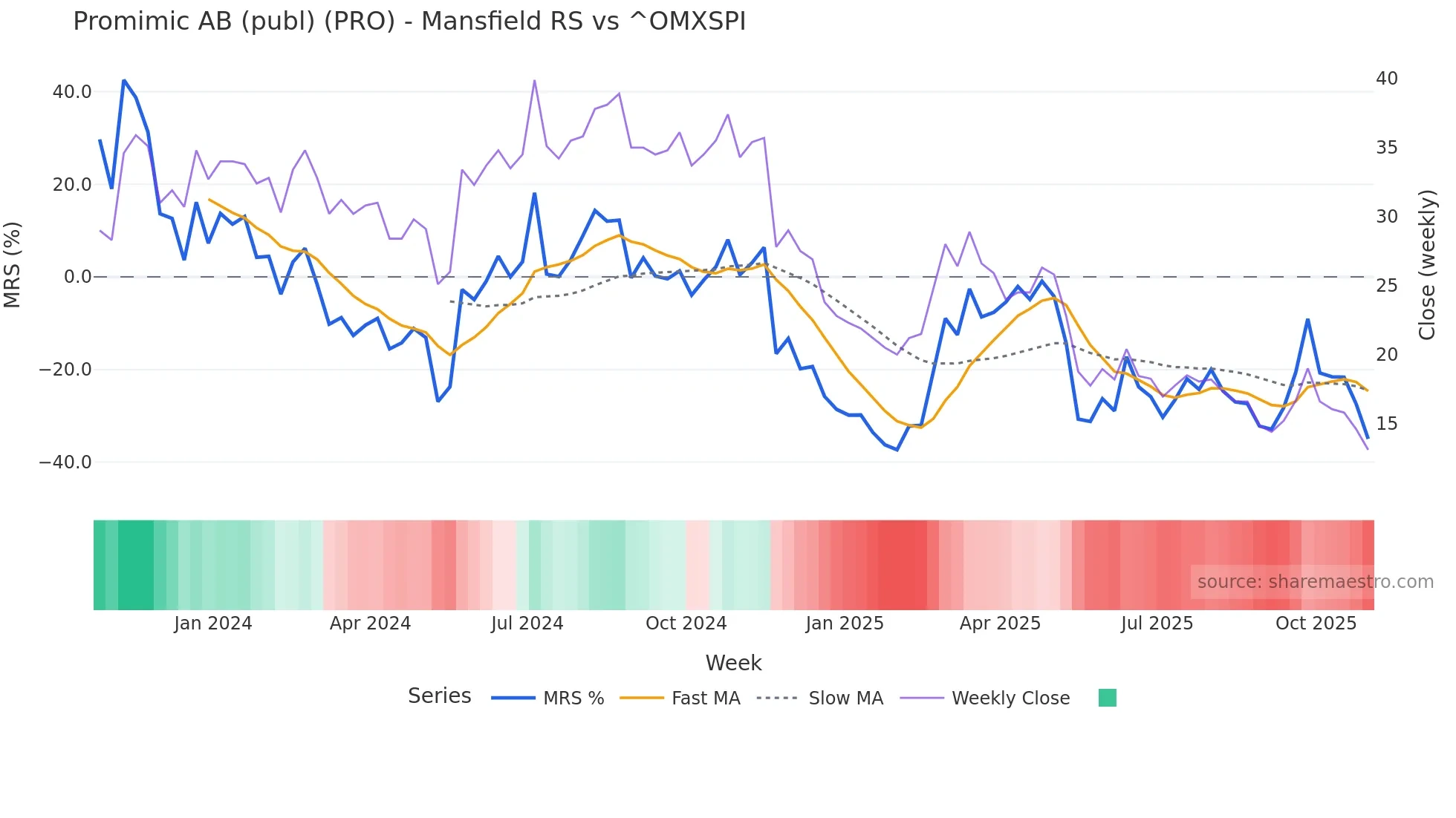 PRO Mansfield Relative Strength chart