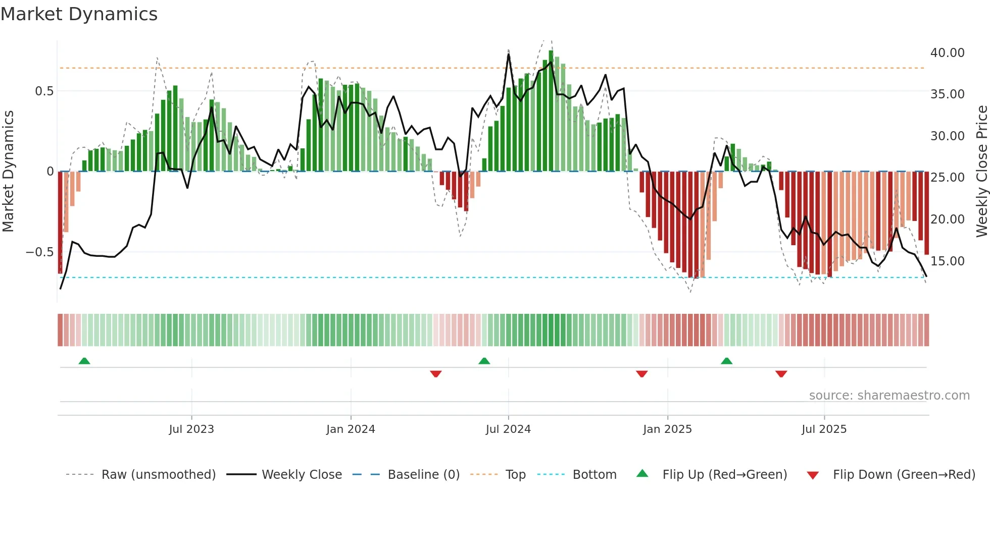 PRO weekly Market Dynamics chart
