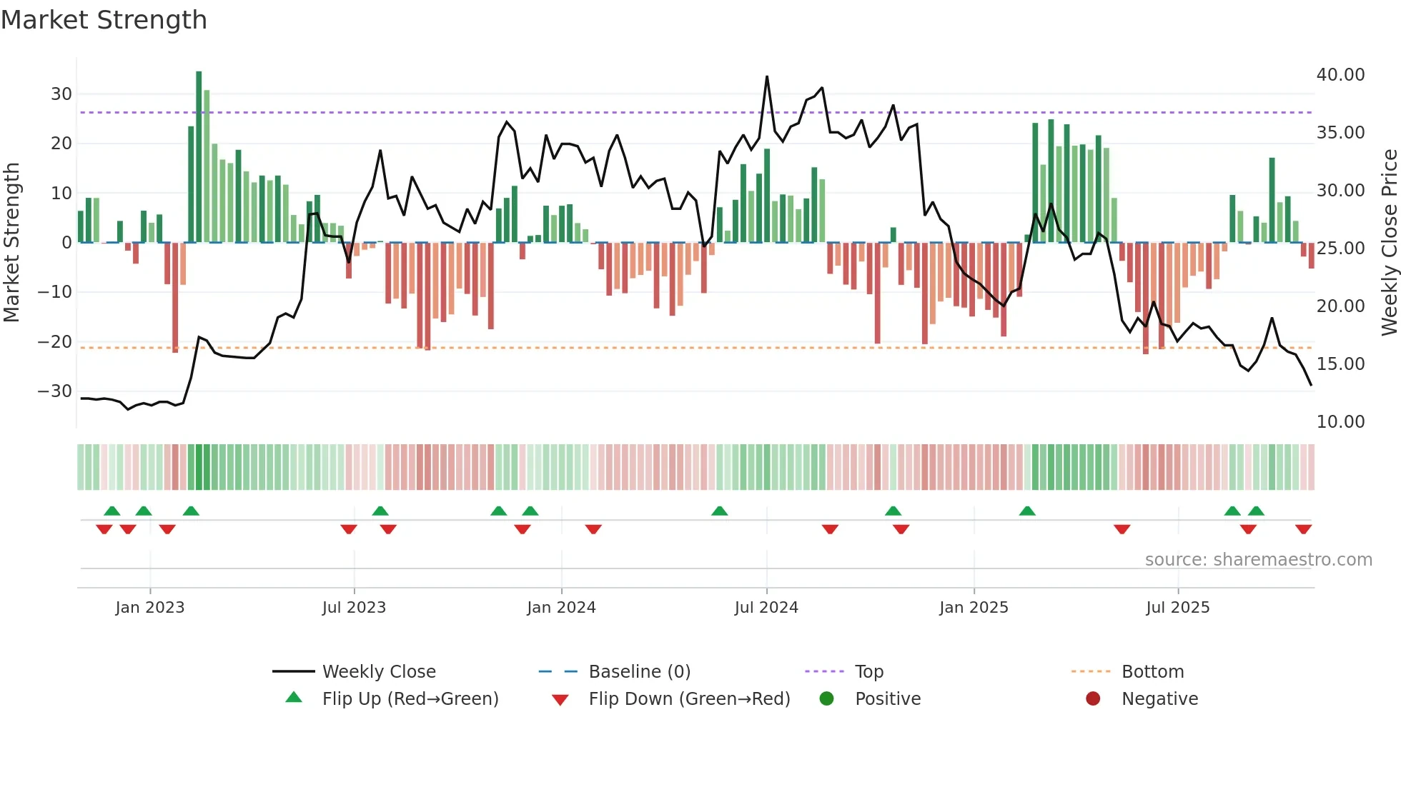 PRO weekly Market Strength chart