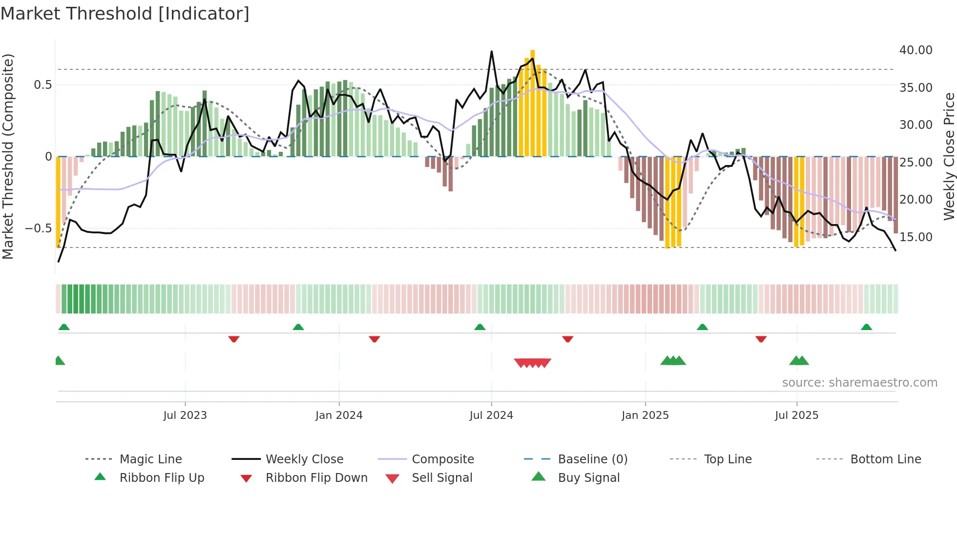 PRO weekly Market Threshold chart