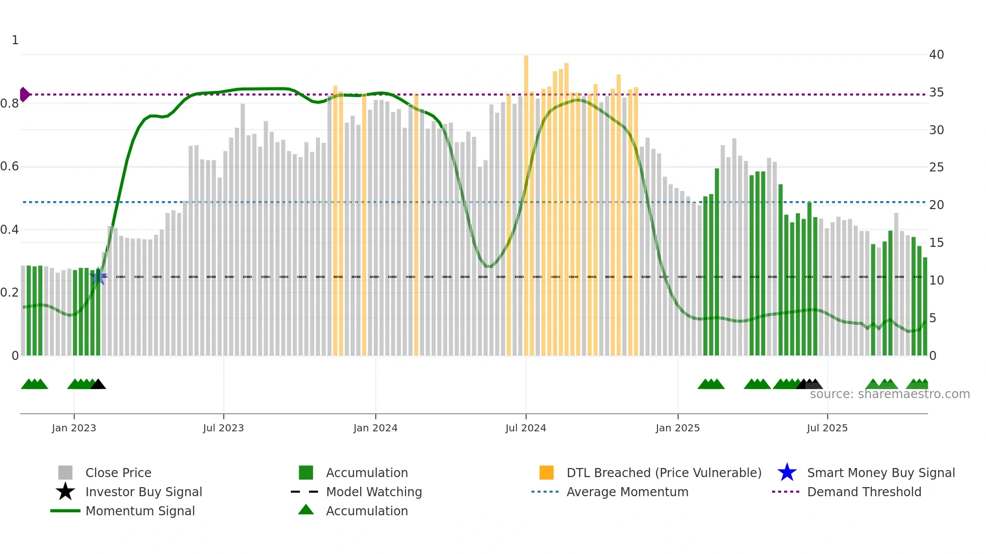 PRO weekly Smart Money chart