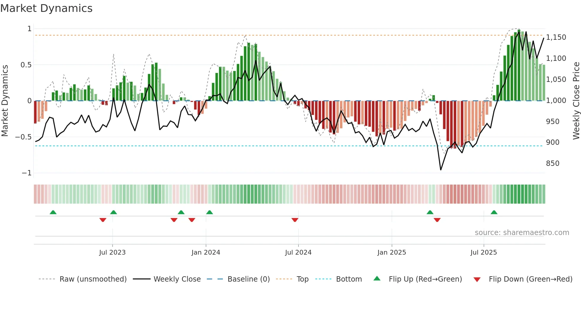 3101 weekly Market Dynamics chart