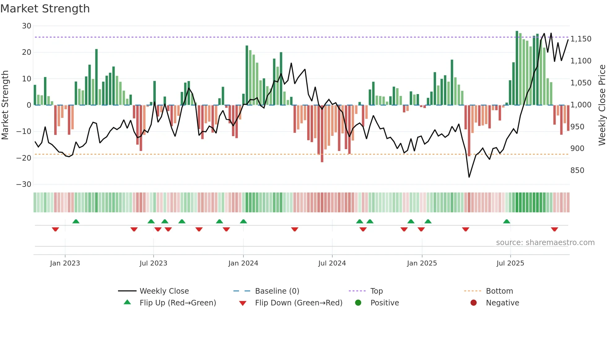 3101 weekly Market Strength chart