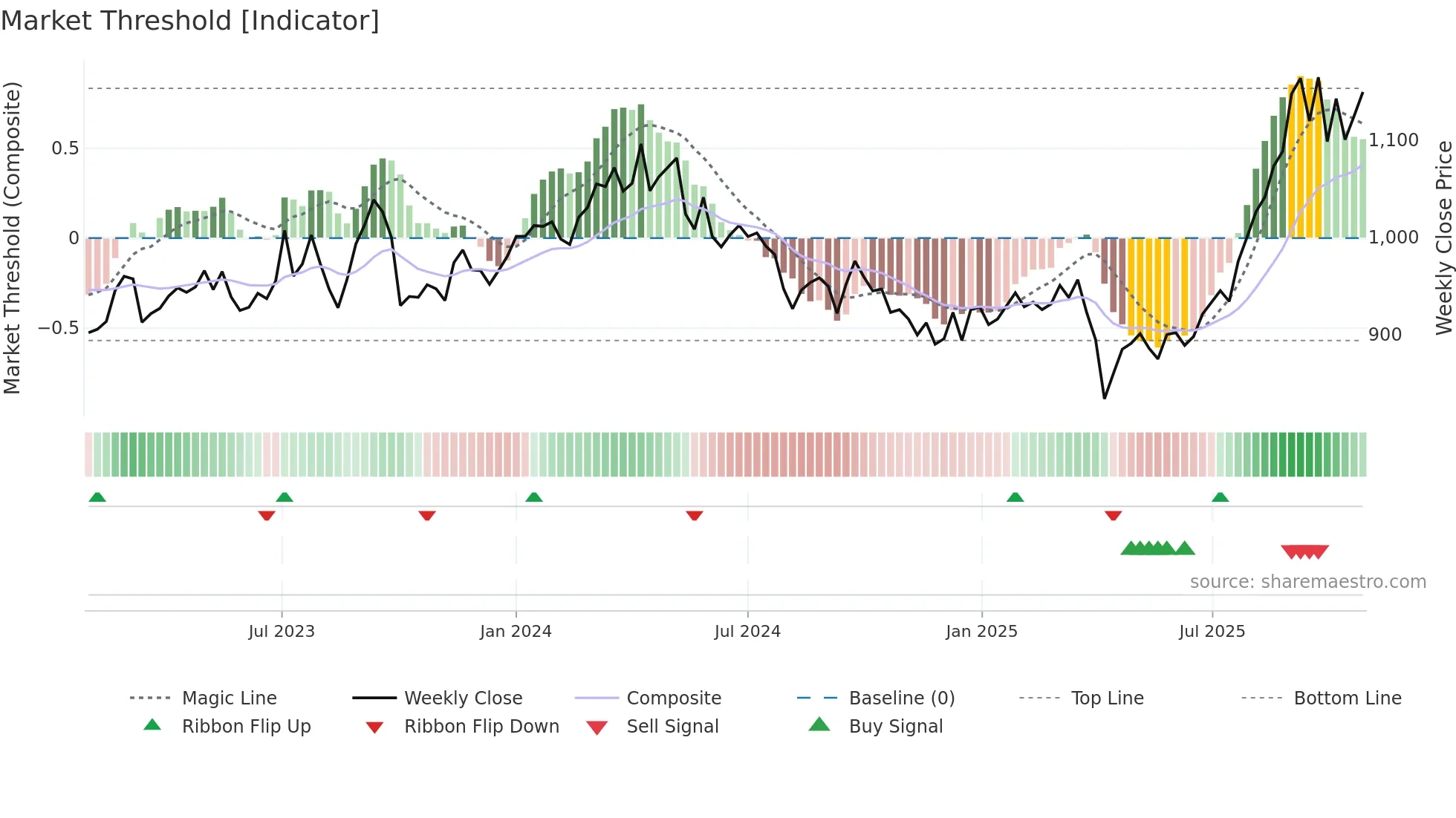 3101 weekly Market Threshold chart