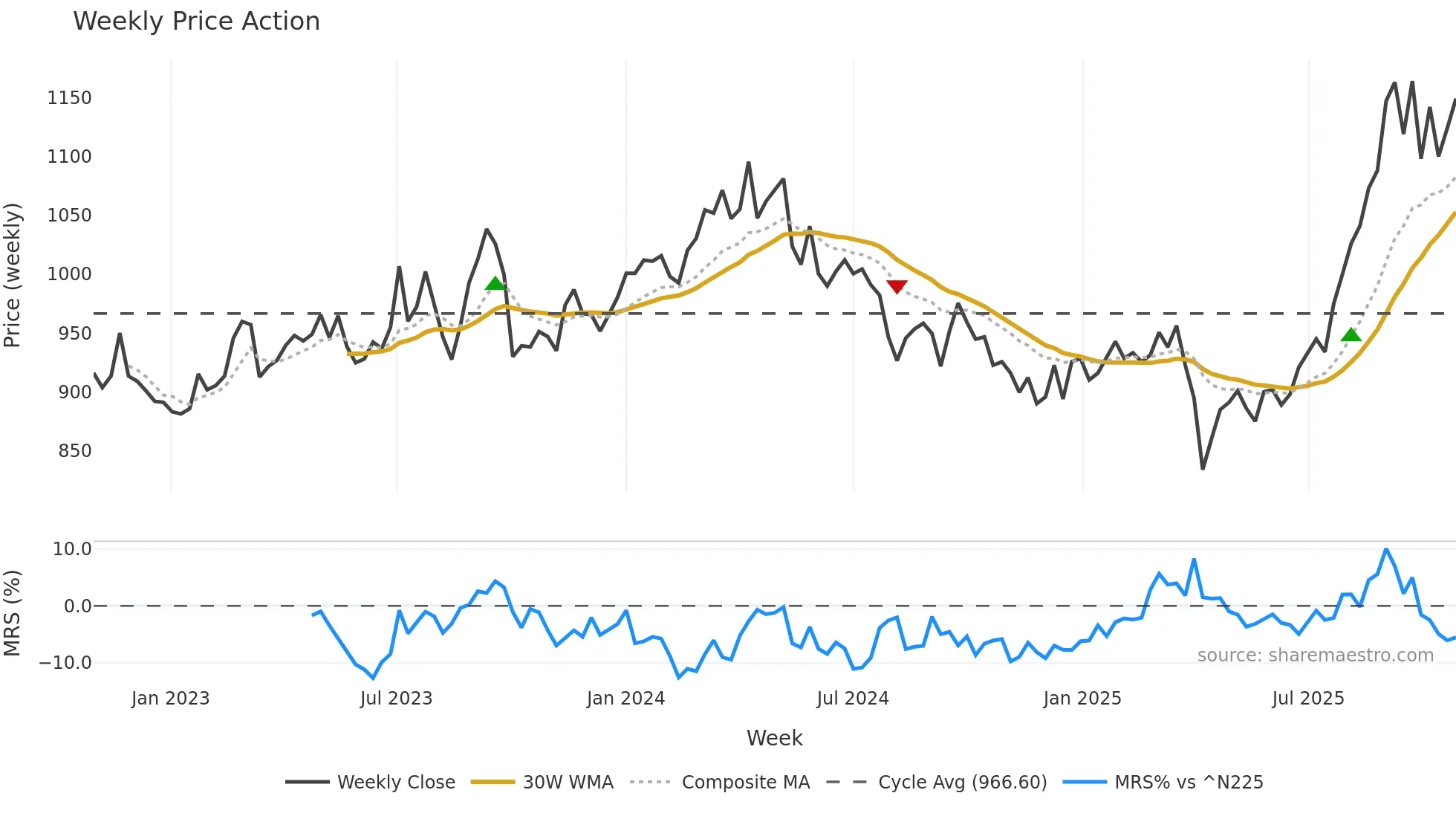 3101 weekly Price Action chart, closing 2025-10-27