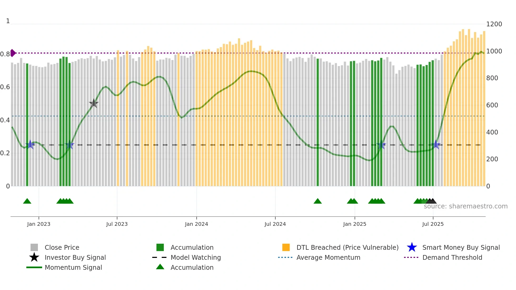 3101 weekly Smart Money chart
