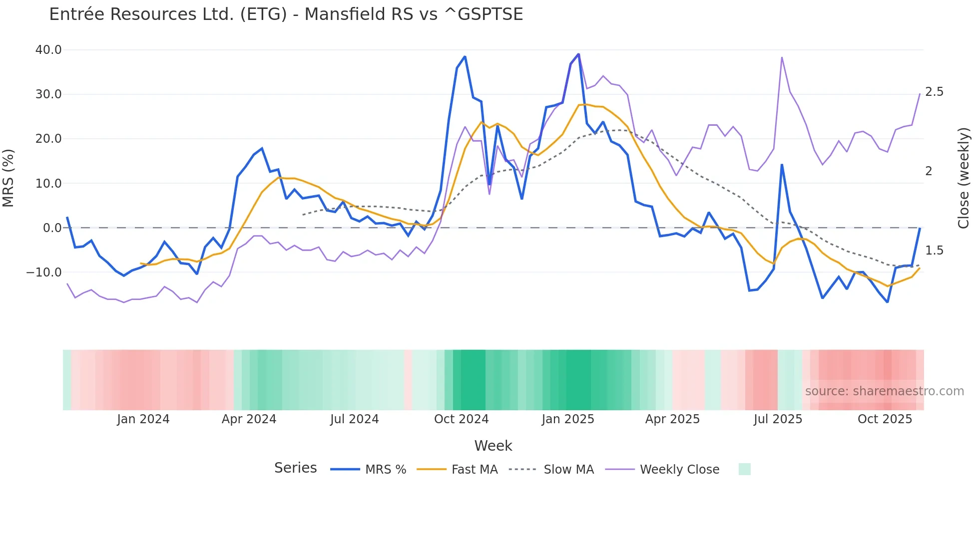 ETG Mansfield Relative Strength chart