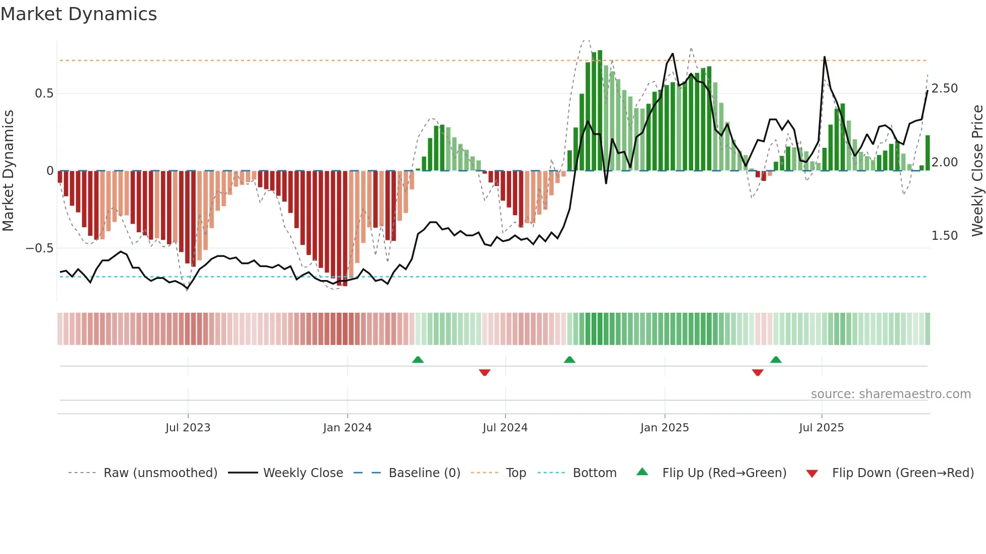 ETG weekly Market Dynamics chart