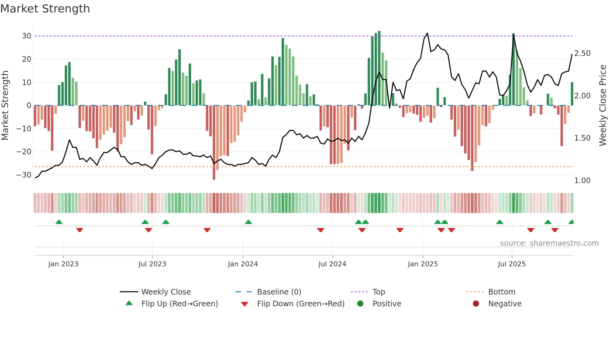 ETG weekly Market Strength chart