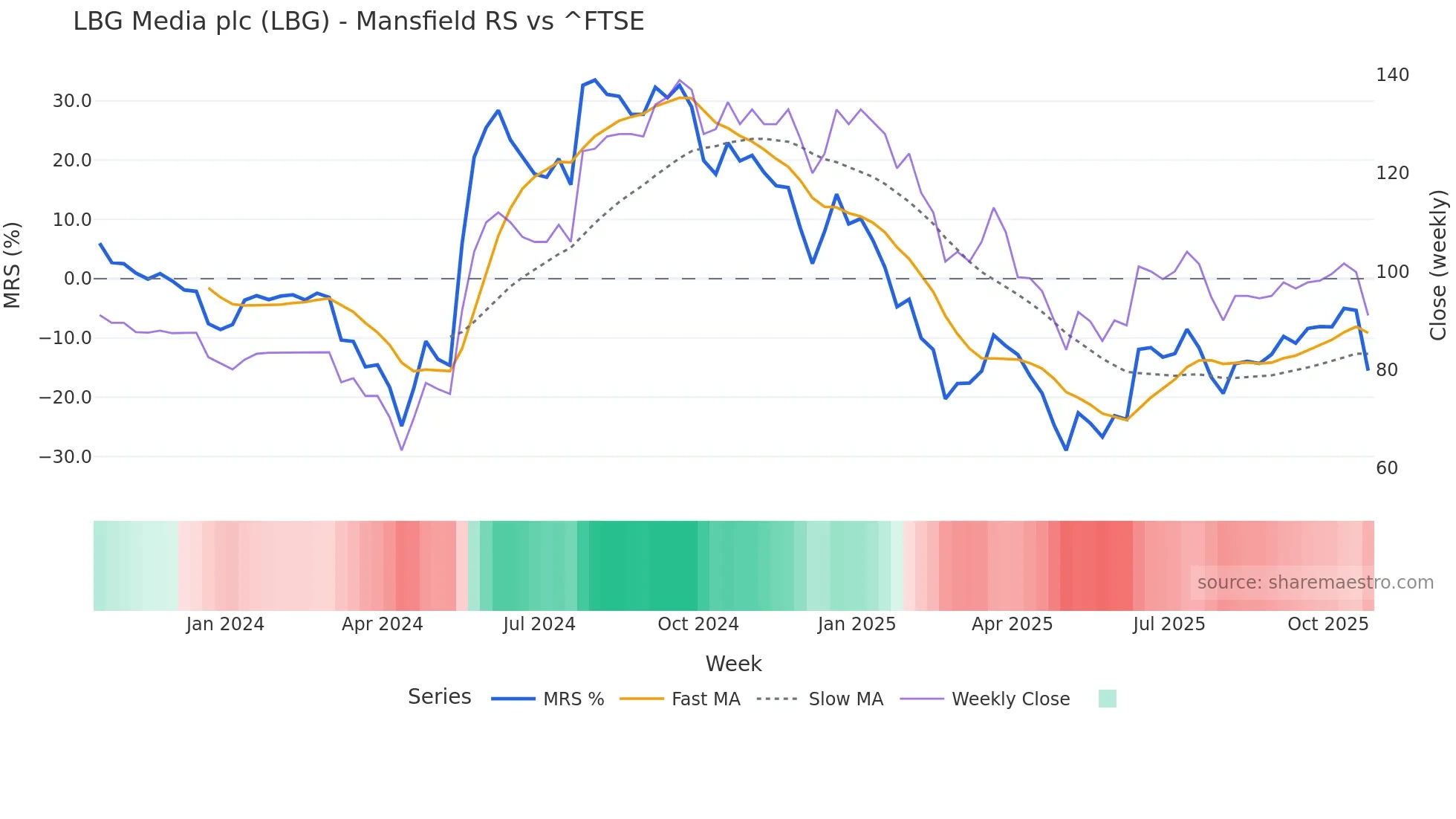 LBG Mansfield Relative Strength chart