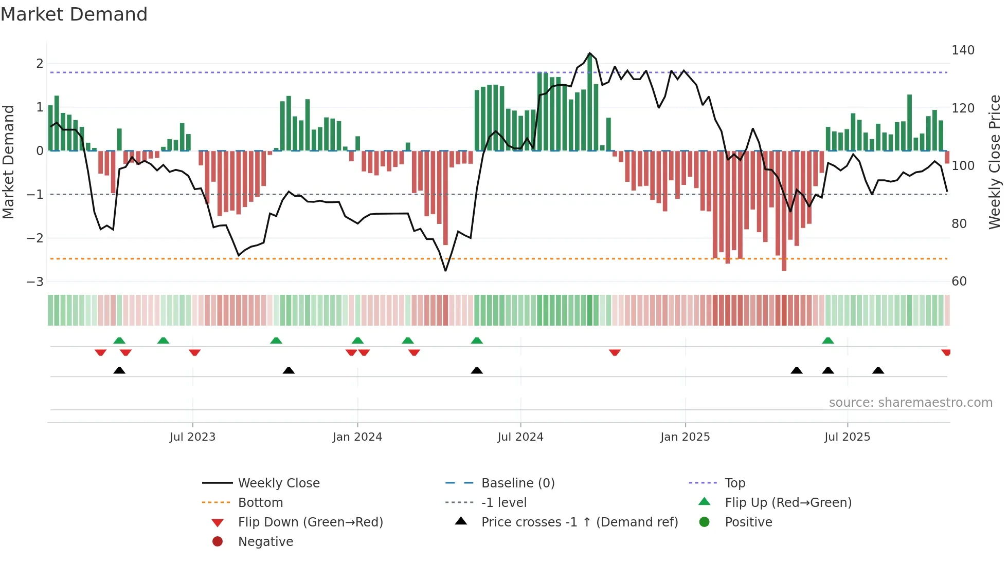 LBG weekly Market Demand chart