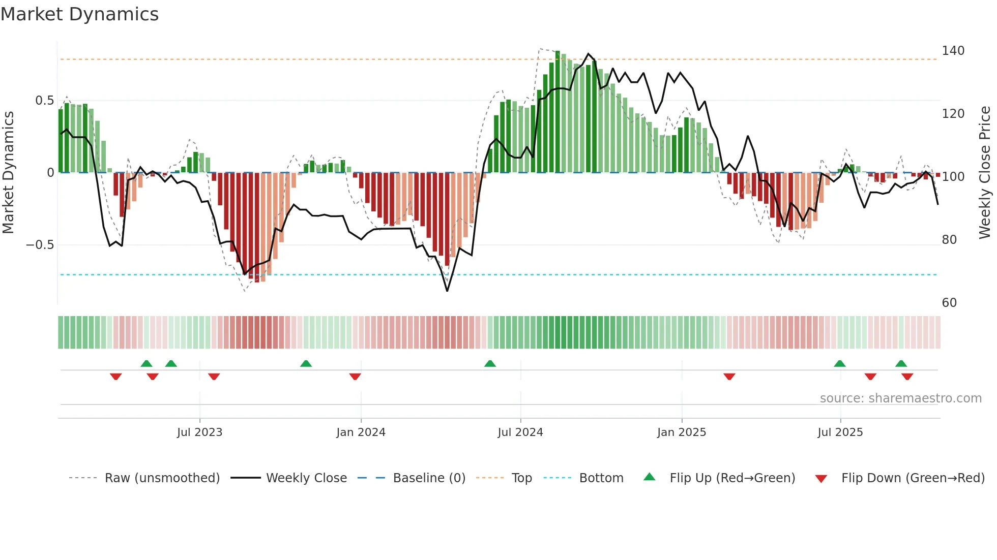 LBG weekly Market Dynamics chart