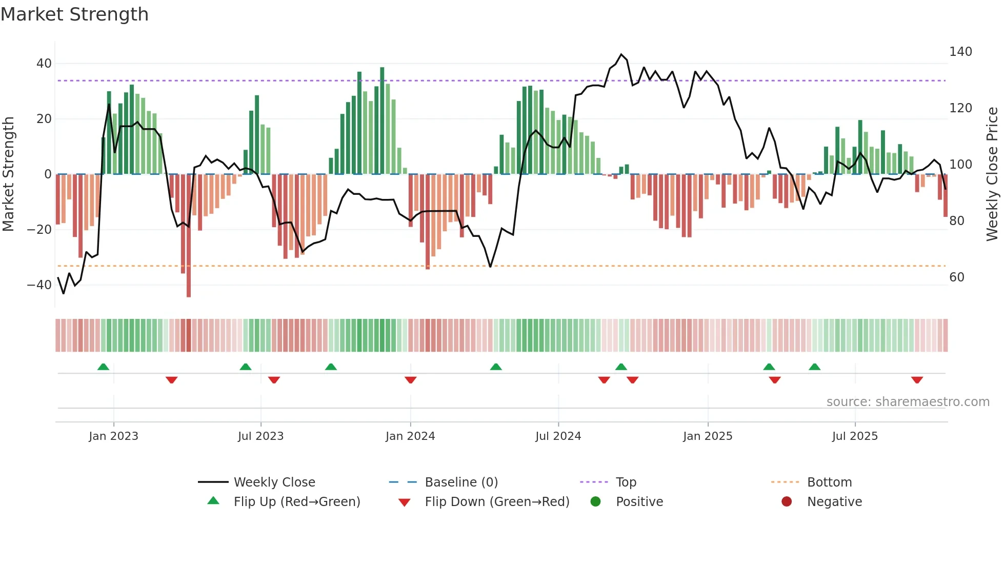 LBG weekly Market Strength chart