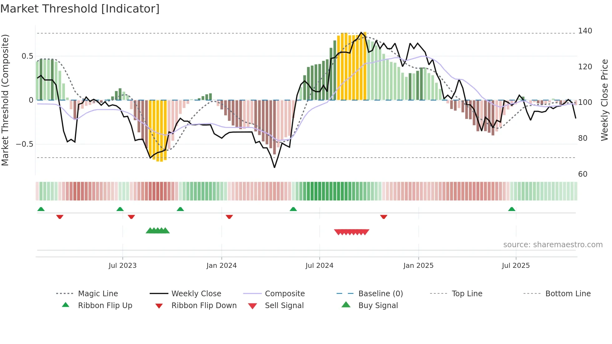 LBG weekly Market Threshold chart